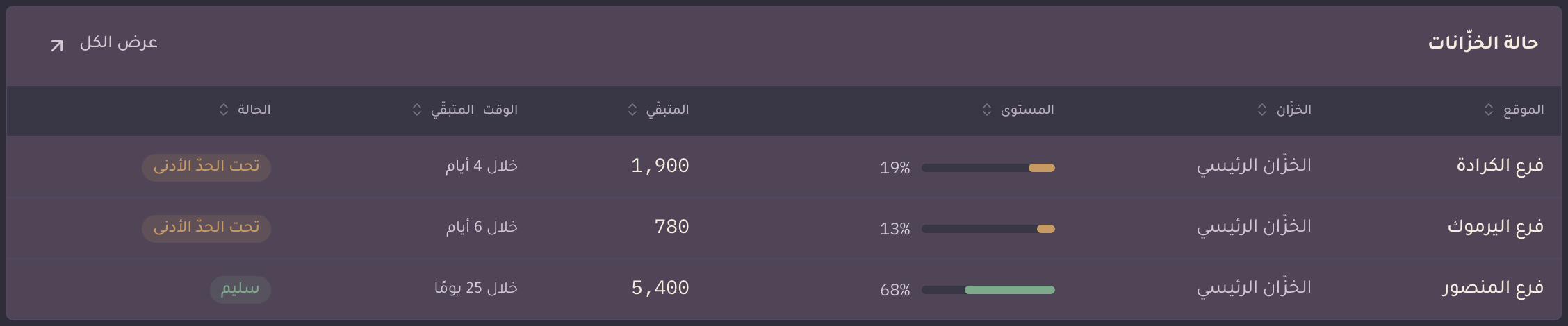 قائمة حالة الخزّانات في تانكلي، مرتّبة بحسب الإلحاح مع مؤشّرات المستوى.